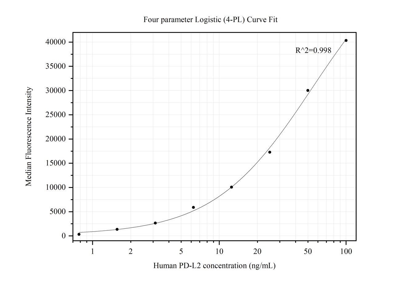 Cytometric bead array standard curve of MP50162-1